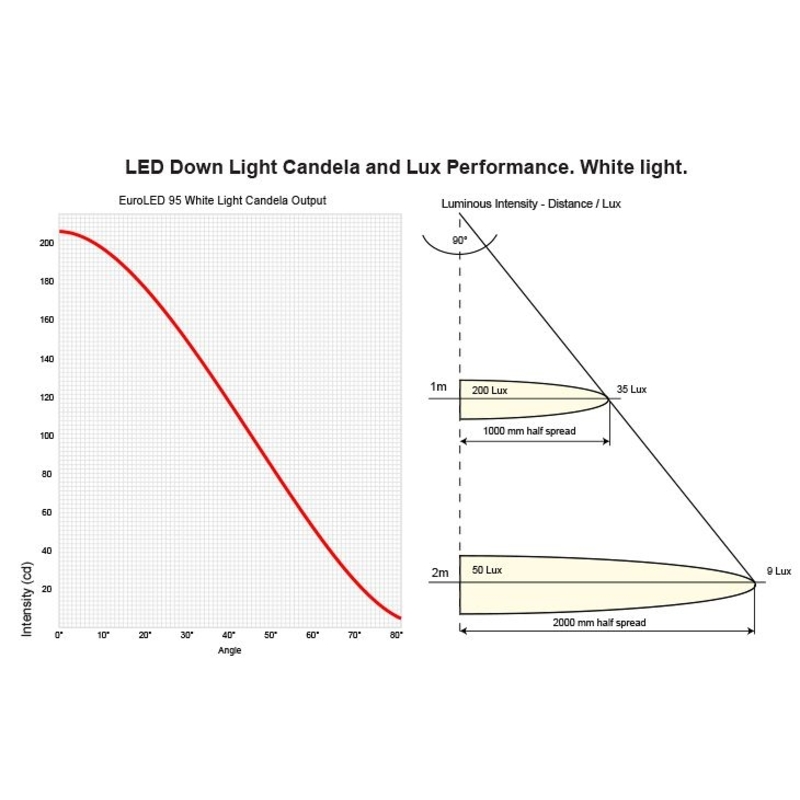 Hella EuroLED 95 LED Deckenlicht, warmweiß
